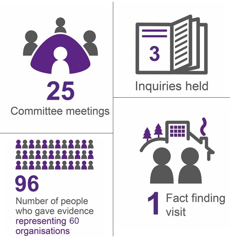 The Committee met 25 times, held three inquiries, heard from 96 witnesses from 60 organisations and went on one fact finding visit.